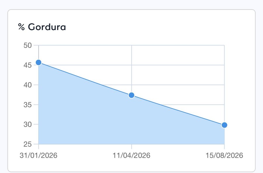 Gráfico de evolução do percentual de gordura do aluno na plataforma